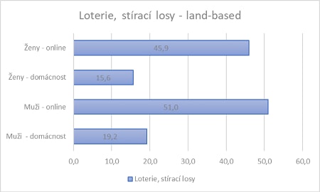 Hazardní hraní v populaci – loterie, stiraci losy - land based