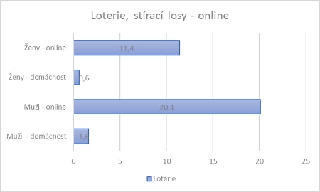 Hazardní hraní v populaci – loterie, stiraci losy - online