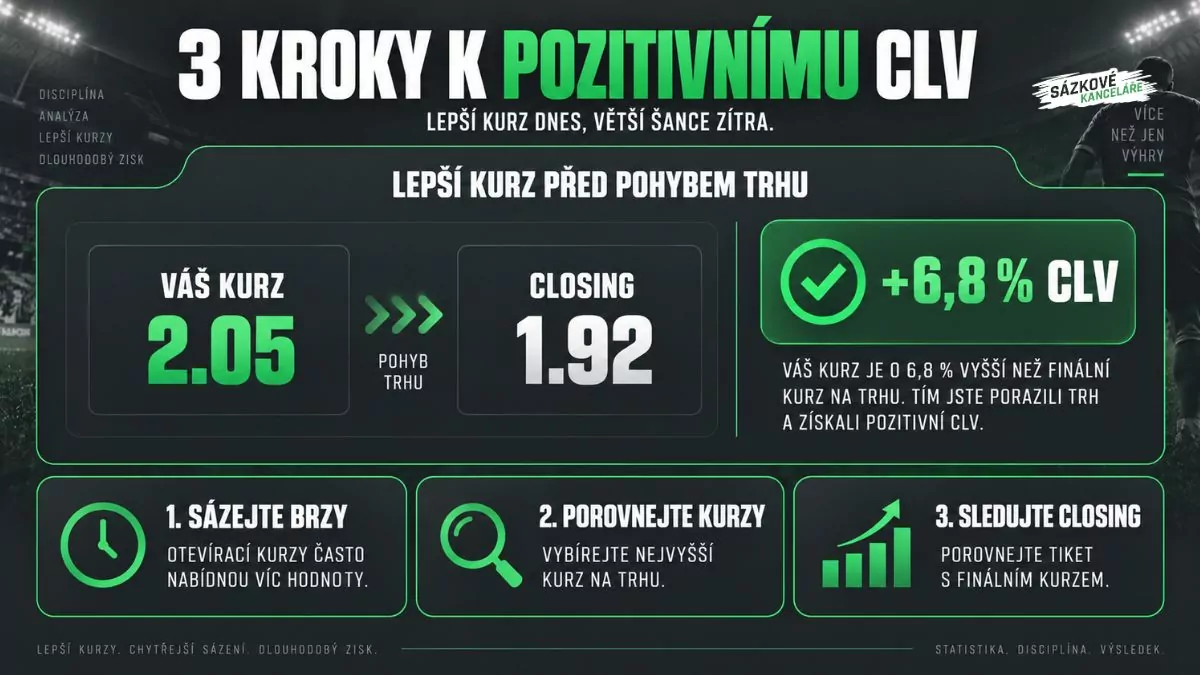 Tři kroky k pozitivnímu CLV v sázení - sázejte brzy, porovnávejte kurzy a sledujte zavírací kurz