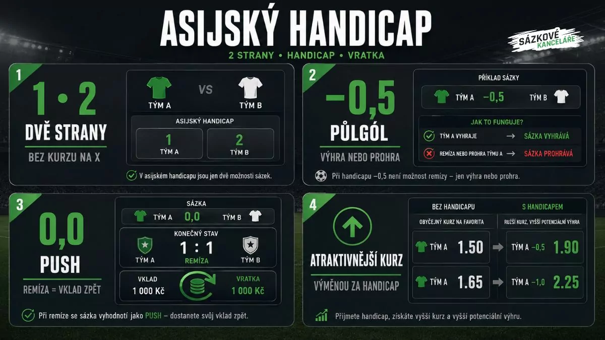 Asijský handicap v sázení – dvě strany sázky, handicap −0,5, vrácení vkladu při AH 0 a vyšší kurz s handicapem