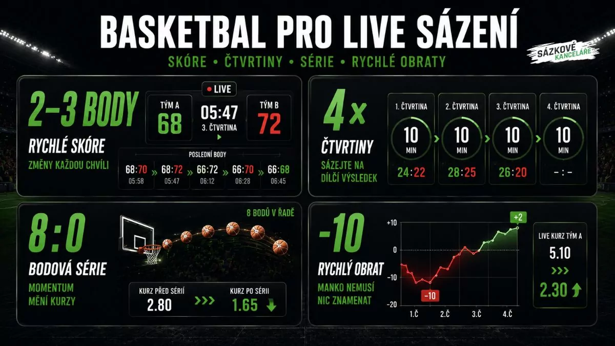 Basketbal live sázení