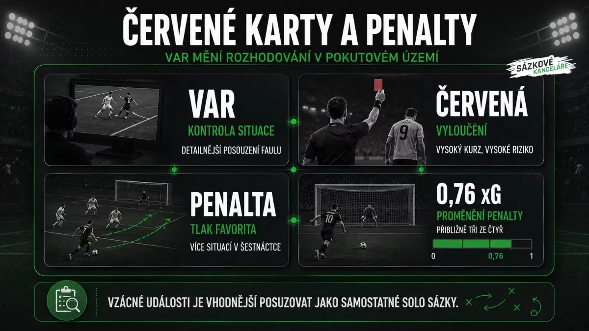Infografika o sázení na červené karty a penalty, která vysvětluje vliv systému VAR, tlak favorita a pravděpodobnost proměnění pokutového kopu