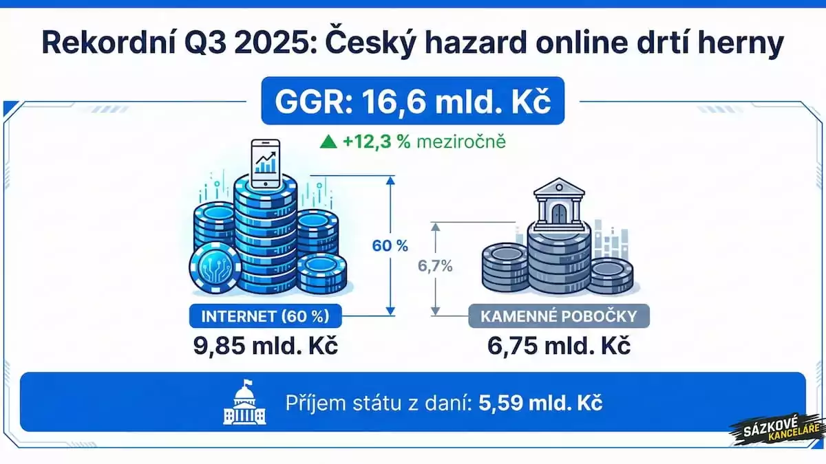 Český hazard Q3 2025