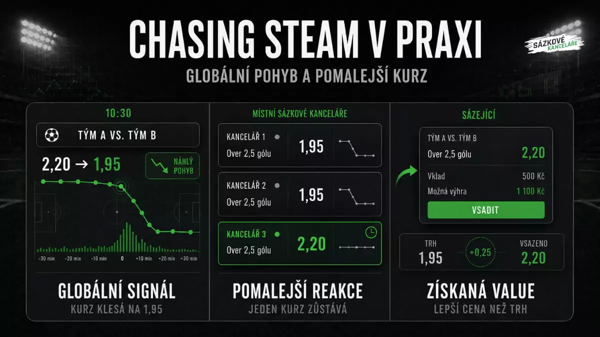 Infografika Chasing Steam v praxi ukazuje pokles kurzu z 2,20 na 1,95, pomalejší reakci sázkové kanceláře a využití výhodnějšího kurzu