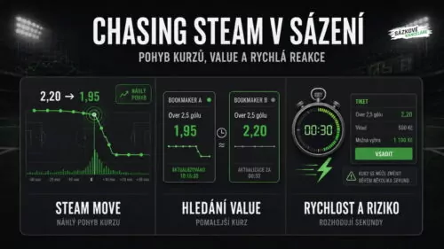 Co je Chasing Steam v sázení? Průvodce strategií profesionálů