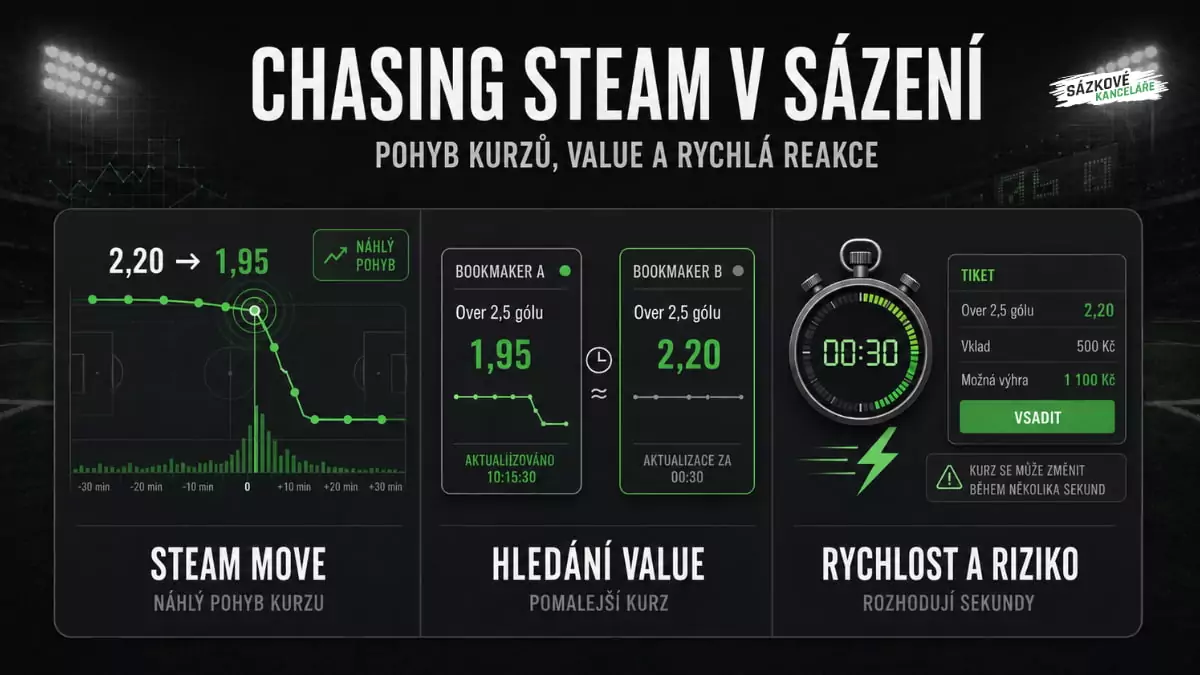 Chasing Steam v sázení