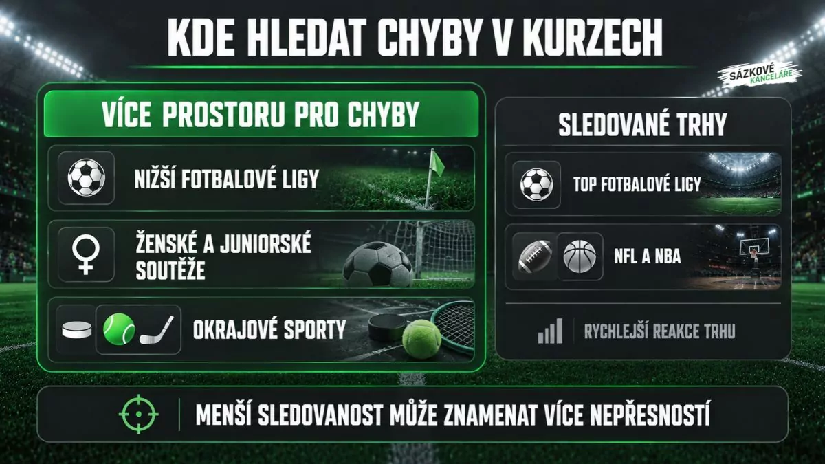 Infografika porovnává méně sledované soutěže s vyšším potenciálem kurzových nepřesností, jako jsou nižší fotbalové ligy, ženské a juniorské soutěže, s hlavními fotbalovými ligami, NFL a NBA