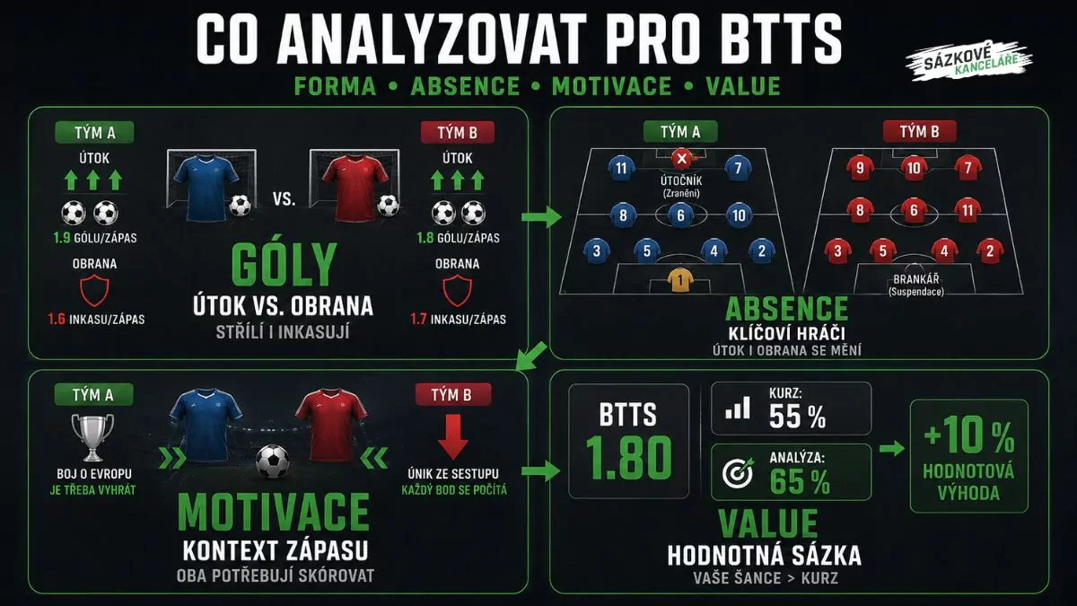 Co analyzovat před sázkou BTTS - góly, absence hráčů, motivaci týmů a hodnotu kurzu