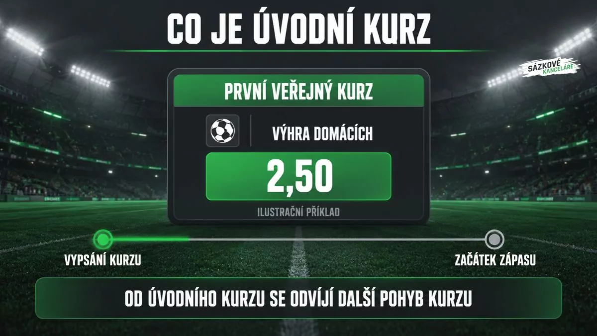Infografika vysvětluje úvodní kurz v sázení na příkladu kurzu 2,50 na výhru domácích a časové osy od vypsání kurzu po začátek zápasu