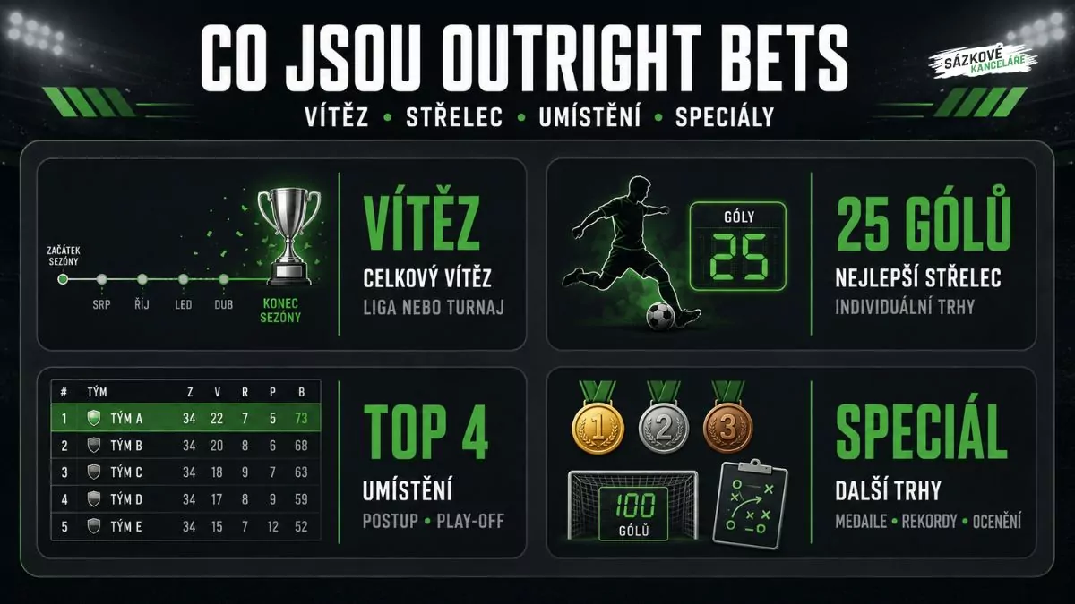 Co jsou Outright Bets - příklady dlouhodobých sázek na vítěze, nejlepšího střelce, umístění a speciální trhy.