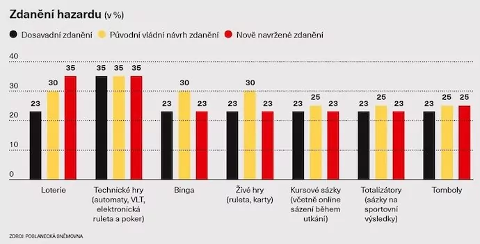 Co říká zákon o hazardních hrách
