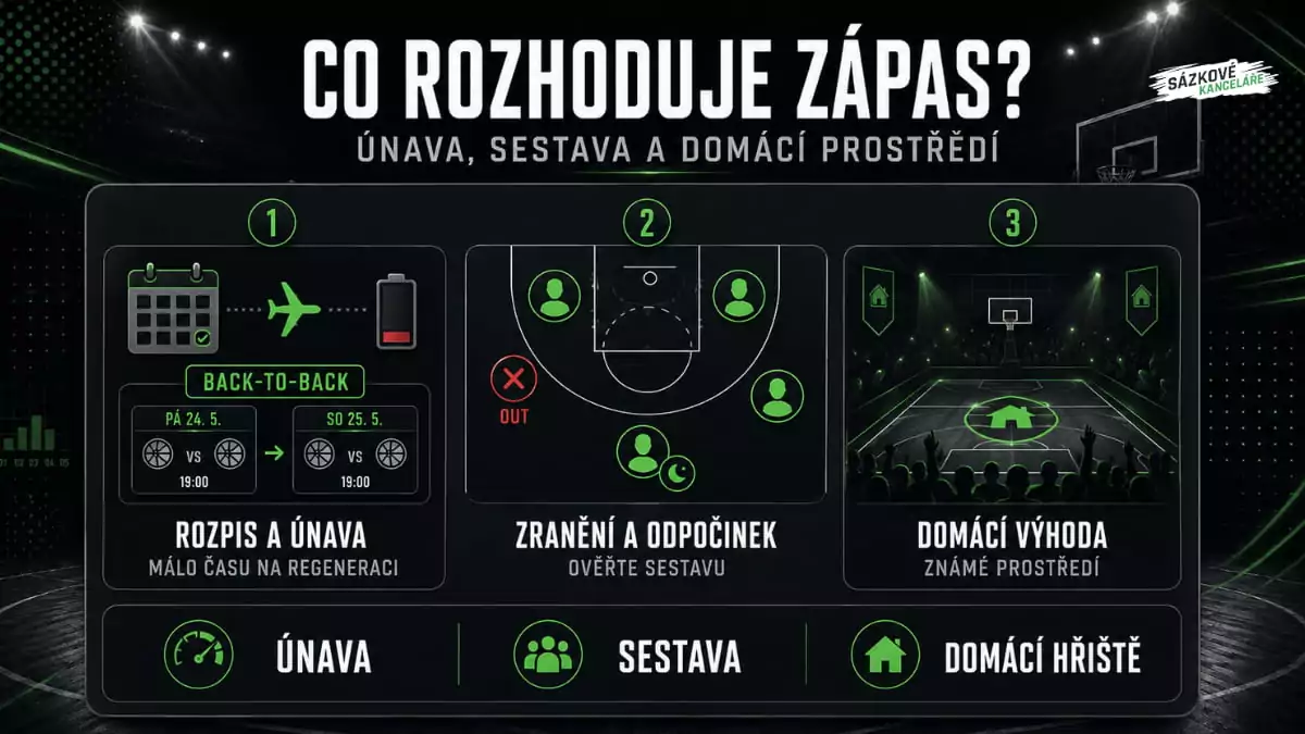 Infografika ukazuje tři klíčové faktory, které rozhodují basketbalový zápas: rozpis a únava při back-to-back zápasech, zranění a odpočinek hráčů a výhodu domácího prostředí