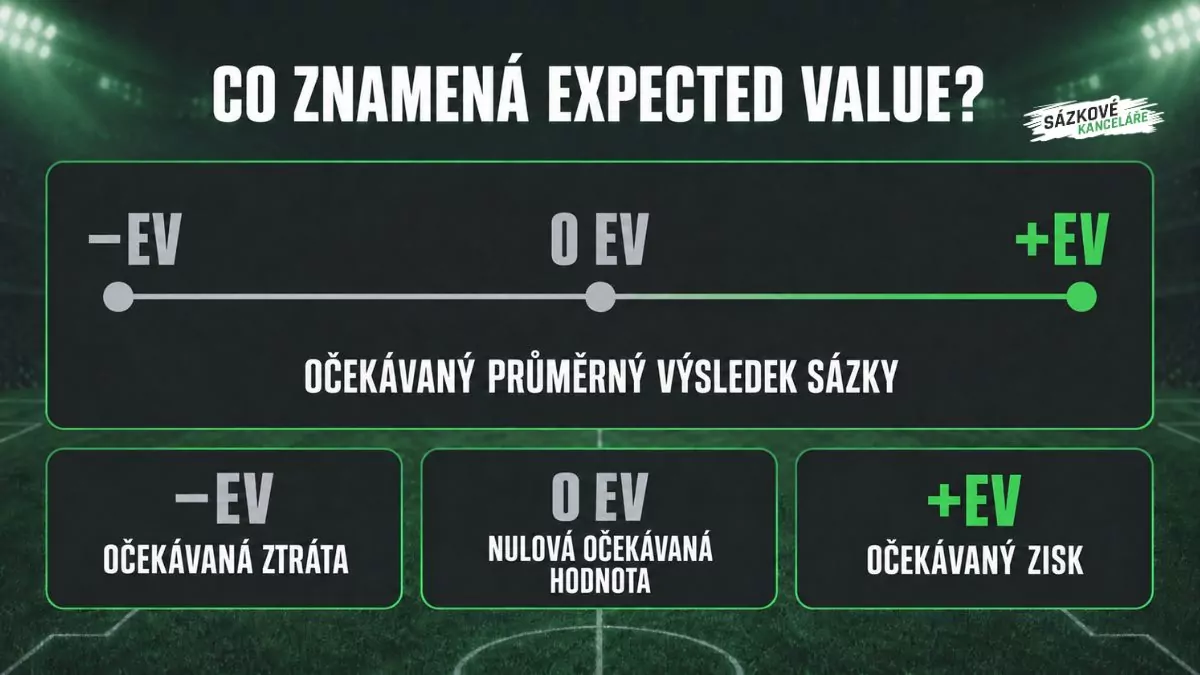 Porovnání záporné, nulové a kladné očekávané hodnoty (EV) v sázení