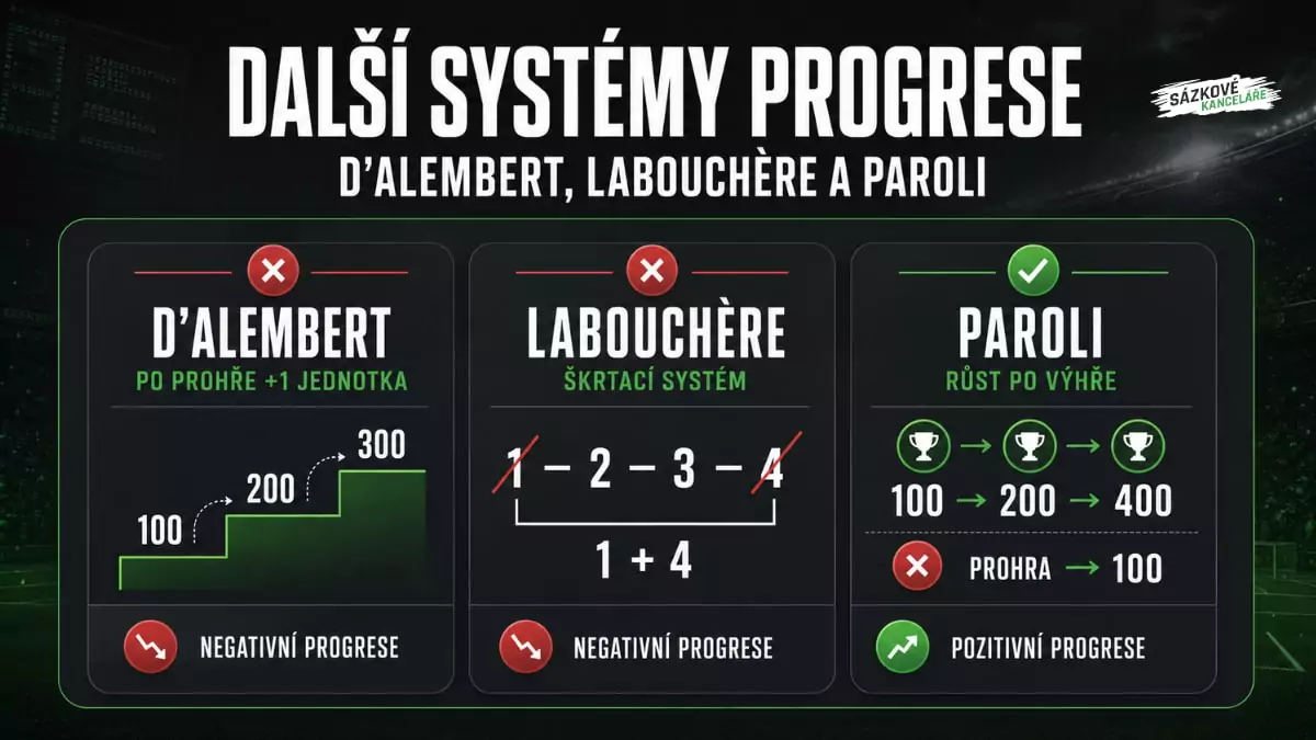 Infografika ukazuje tři progresivní sázkové systémy: D’Alembert se zvyšováním vkladu po prohře, Labouchère jako škrtací systém a Paroli s růstem vkladu po výhře
