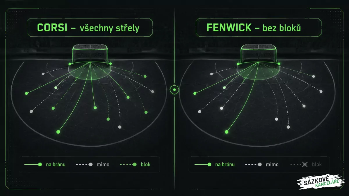 Definice Corsi a Fenwick statistik