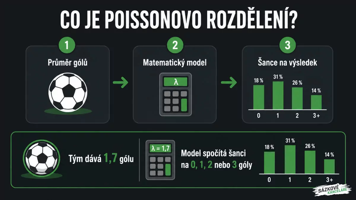 Definice Poissonova rozdělení