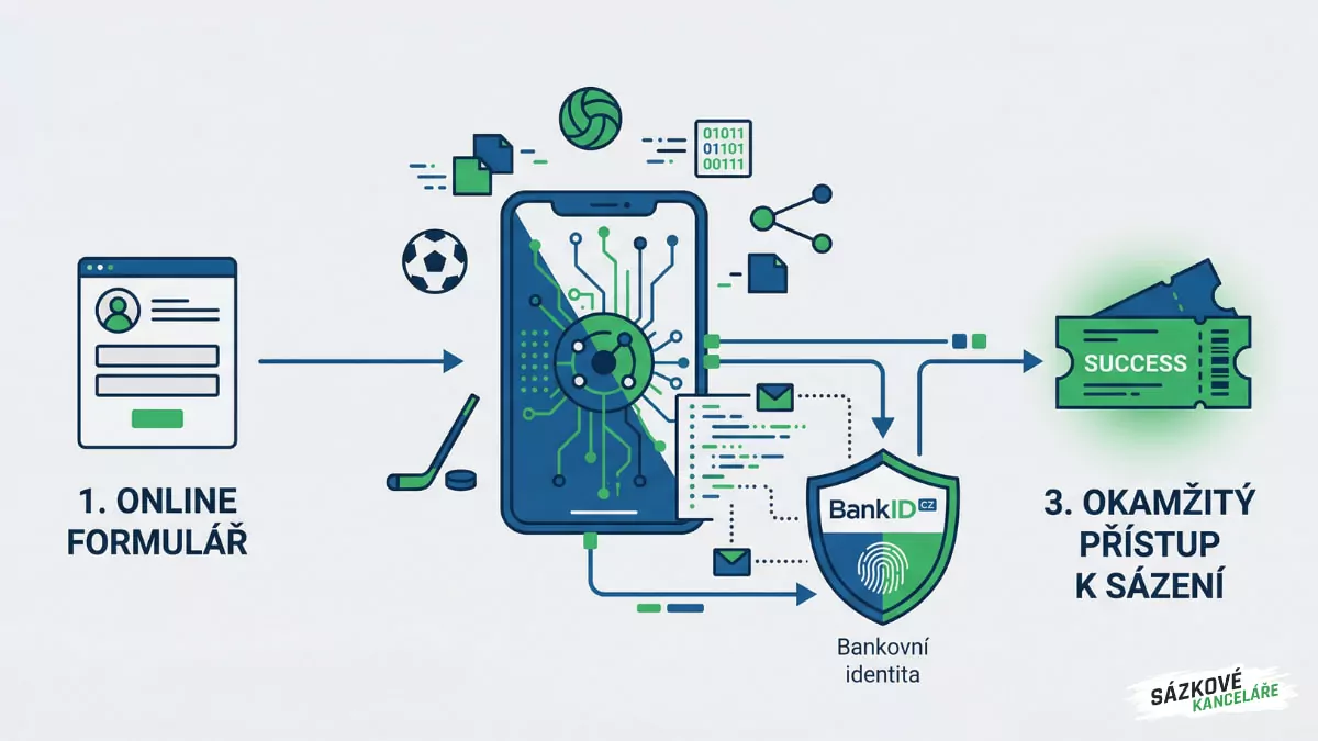 Digitální revoluce u sázkových kanceláří