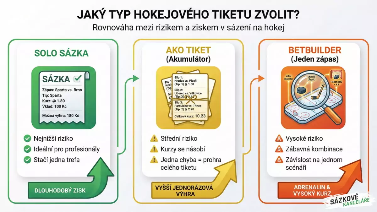 Druhy hokejových tiketů
