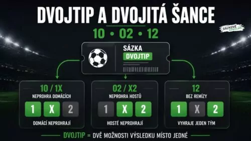 Dvojtip a dvojitá šance: Co znamenají sázky 10, 02 a 12 (Vysvětlení)
