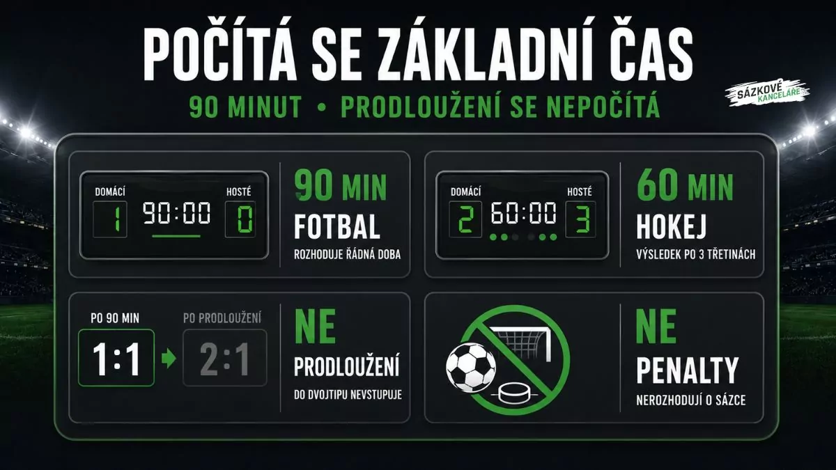 Dvojtip se vyhodnocuje podle výsledku po základní hrací době, prodloužení ani penalty se nepočítají