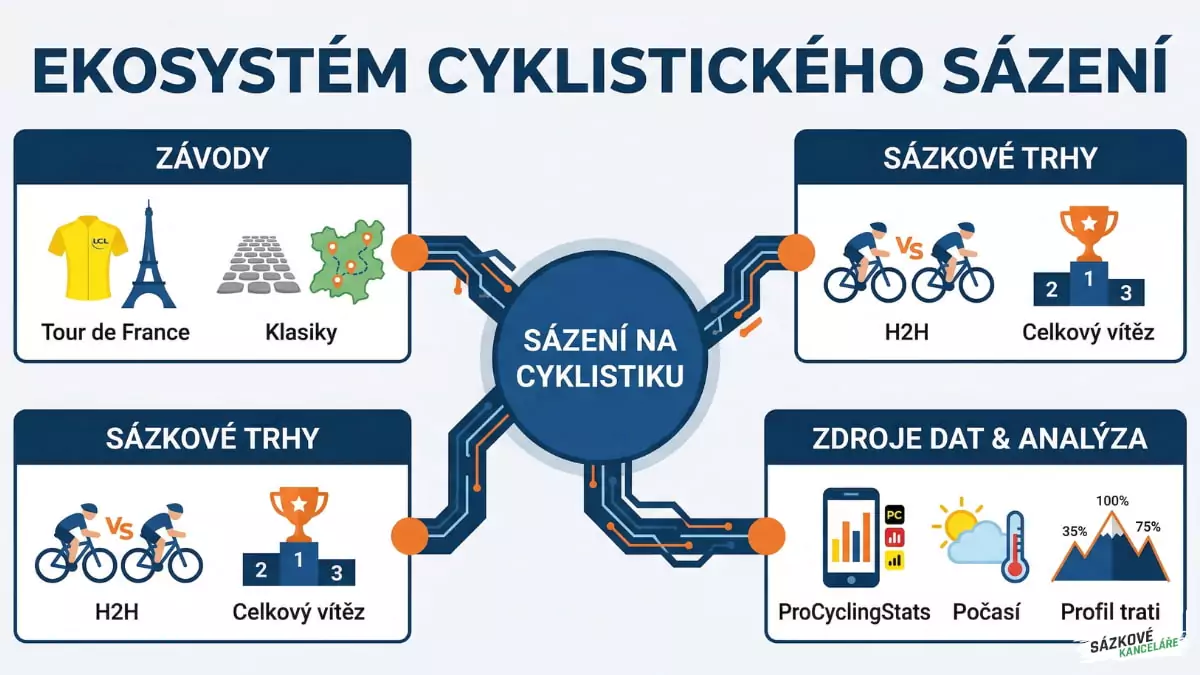 Ekosystém cyklistického sázení