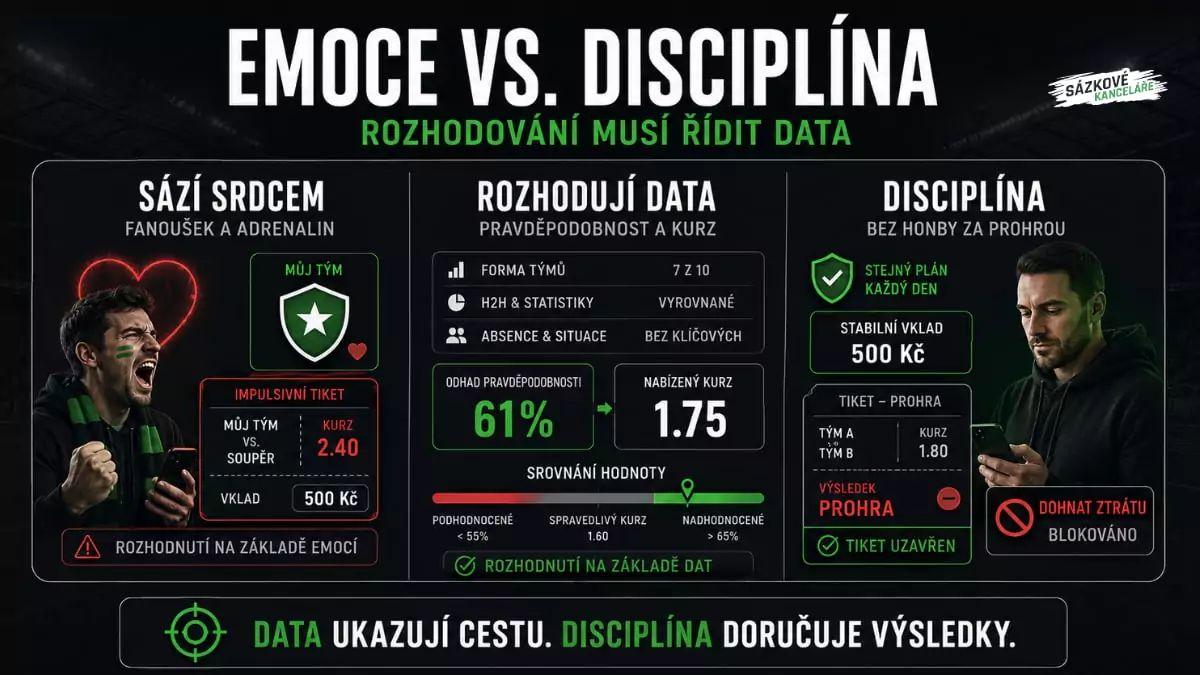 Infografika porovnávající impulzivní sázení podle emocí, rozhodování podle dat a disciplinovaný přístup bez dohánění ztrát