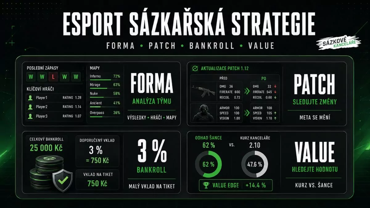 Esport sázkařská strategie – analýza formy, patchů, bankroll management a value betting