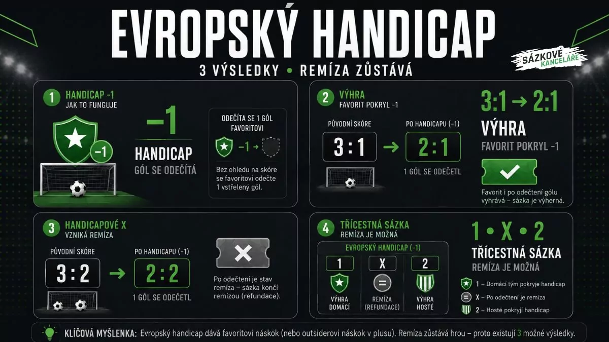 Evropský handicap v sázení – příklady handicapu −1, výhry, handicapové remízy a třícestné sázky 1 X 2