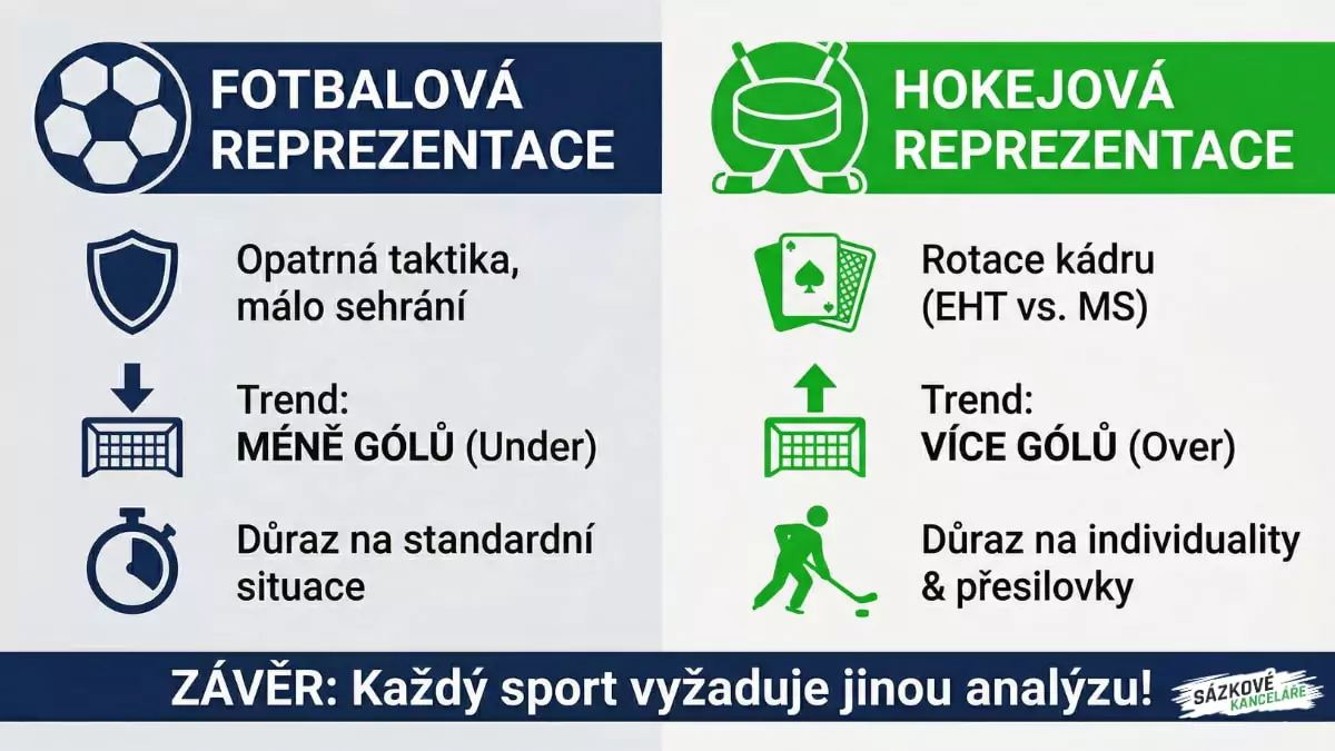 Fotbalová reprezentace vs hokejová reprezentace