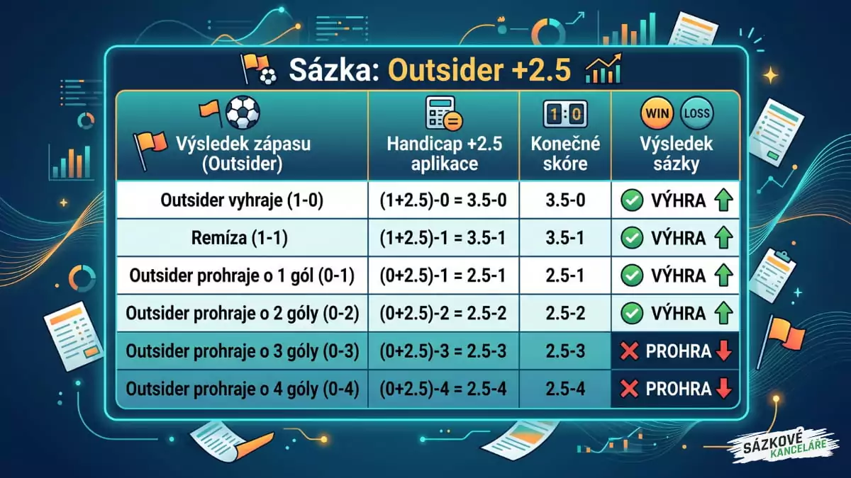 Funkce asijského handicapu u MS ve fotbale