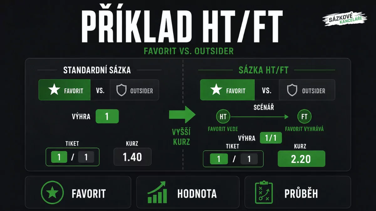 Funkce sazky HT/FT