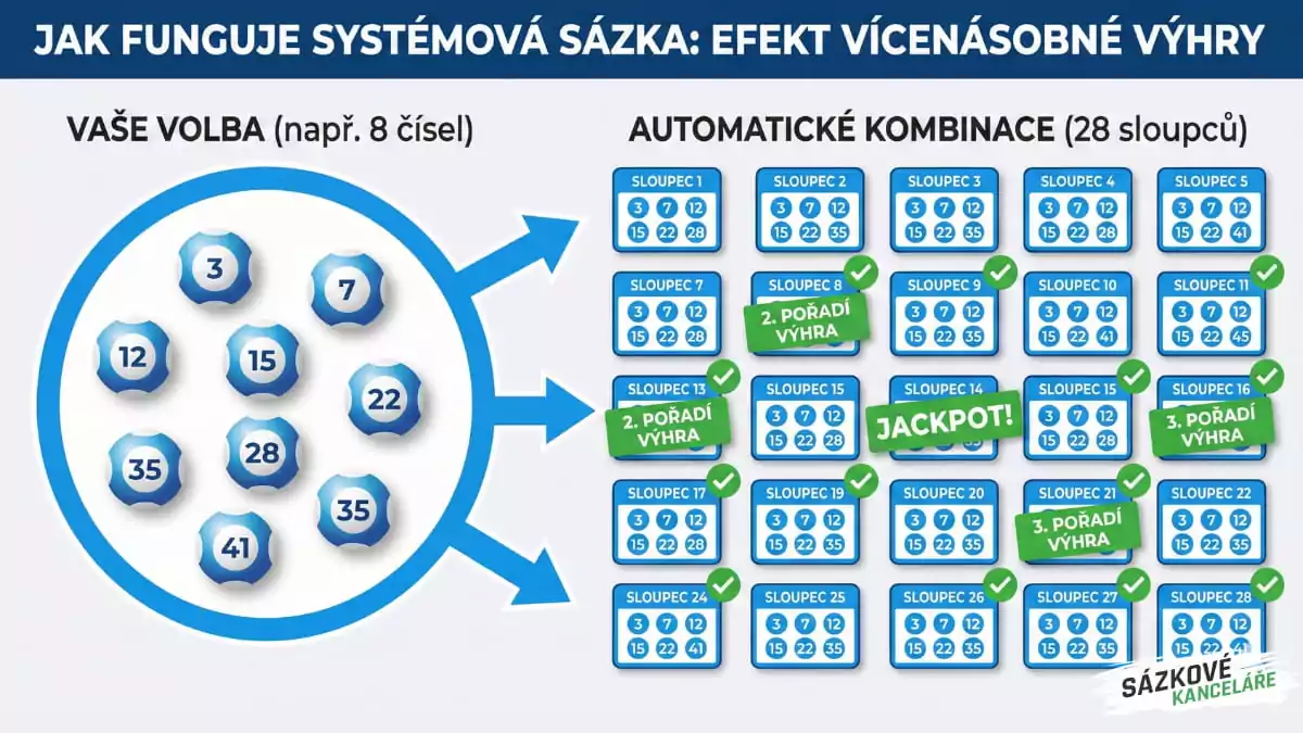 Funkce systémové sázky