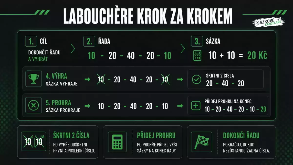 Funkce systému Labouchere