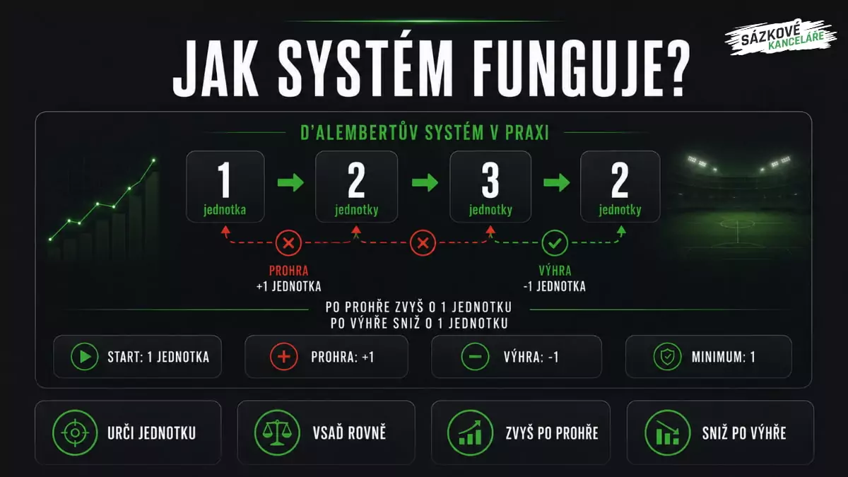 Funkce systému d’Alembert