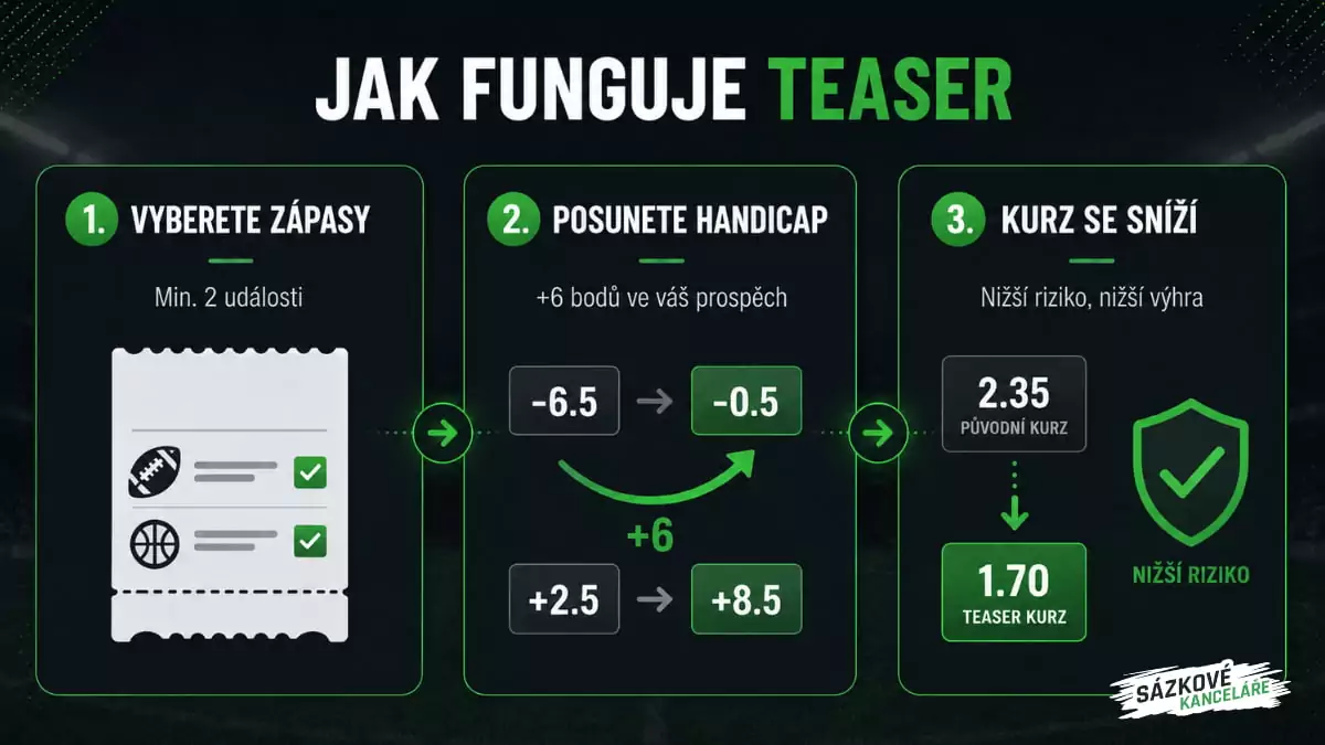 Funkce teaser sázky
