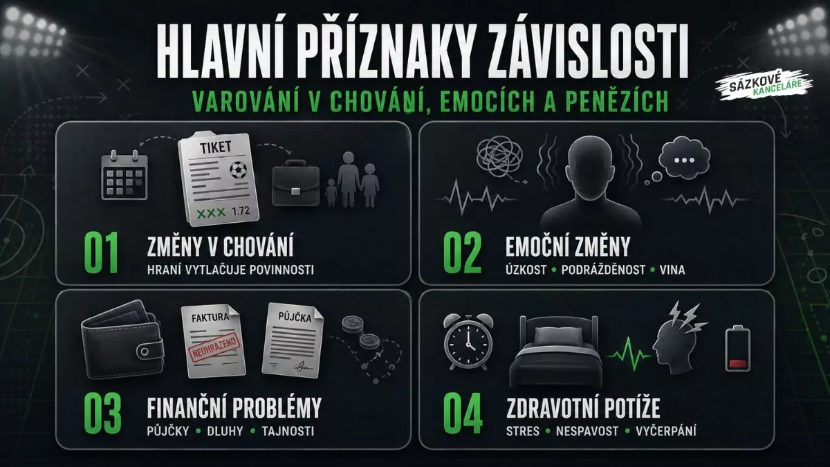Infografika zobrazující hlavní příznaky závislosti na hazardu - změny chování, emocí, financí a zdraví.