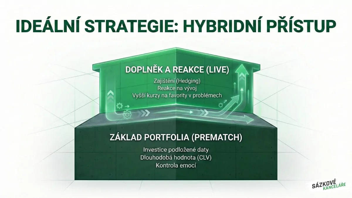 Ideální strategie předzápasové vs. live sázky