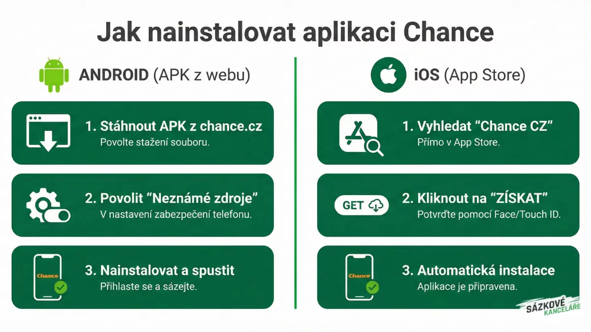 Instalace aplikace Chance