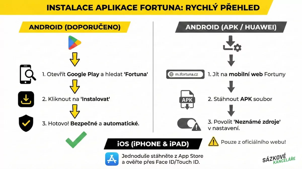 Instalace Fortuna mobilní aplikace