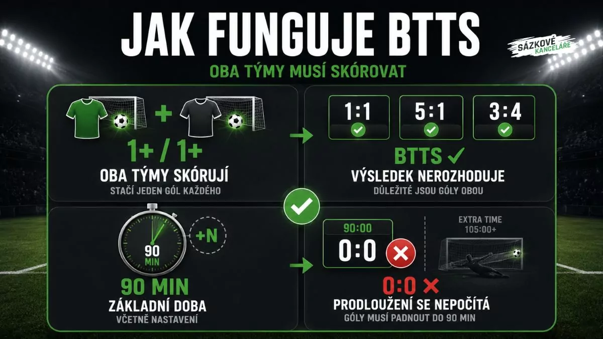 Jak funguje sázka BTTS – oba týmy musí skórovat během základní hrací doby