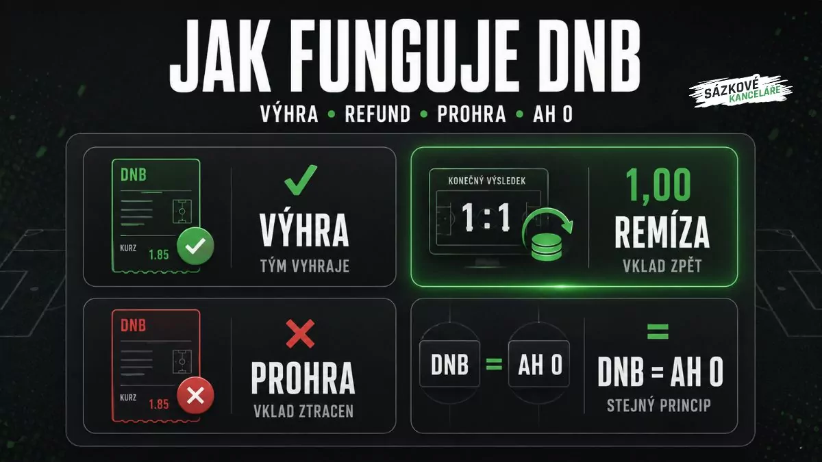 Jak funguje DNB – výhra, vrácení vkladu při remíze, prohra a srovnání s AH 0