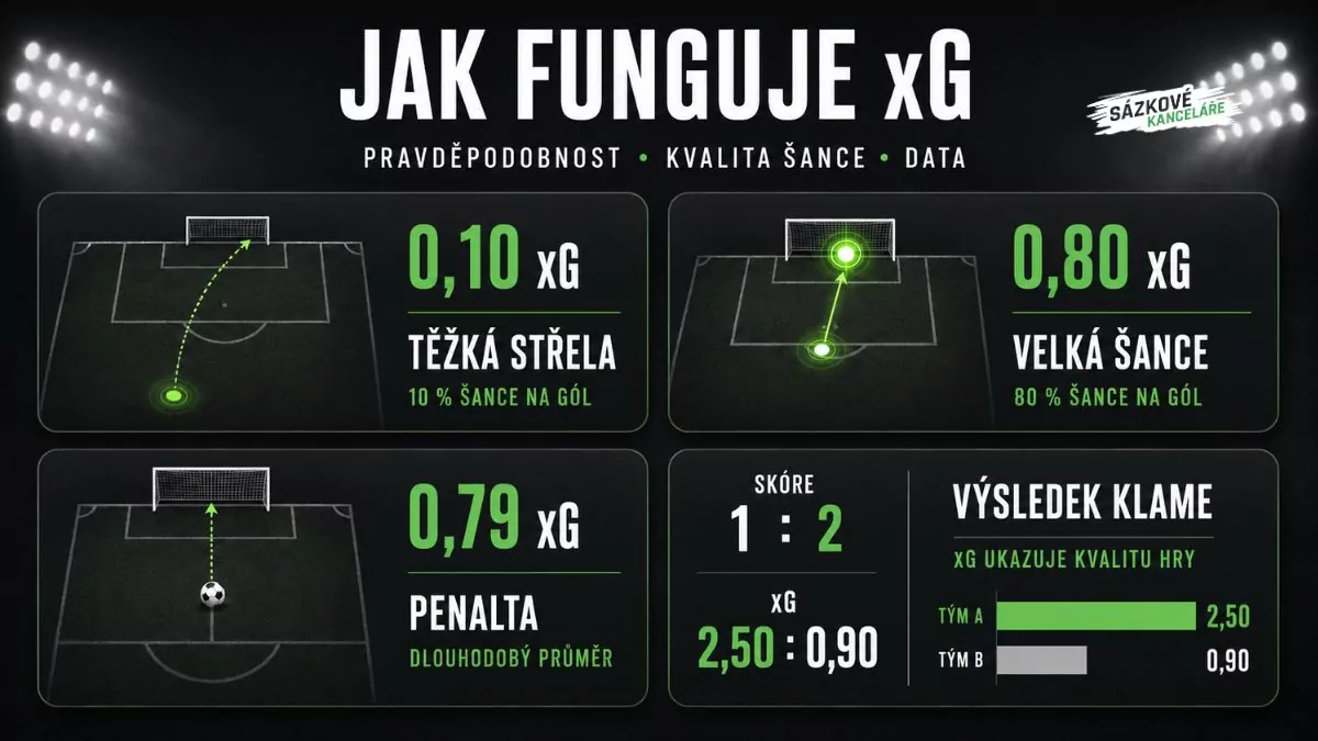 Infografika vysvětlující, jak funguje Expected Goals (xG), s příklady hodnot 0,10 xG, 0,80 xG, penalty 0,79 xG a porovnáním skóre s očekávanými góly