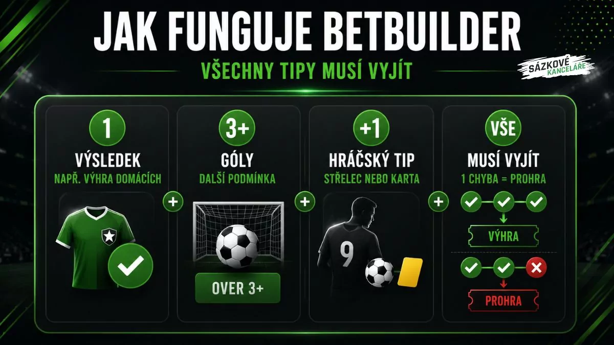 Jak funguje BetBuilder – všechny vybrané tipy musí vyjít, jinak celý tiket prohrává