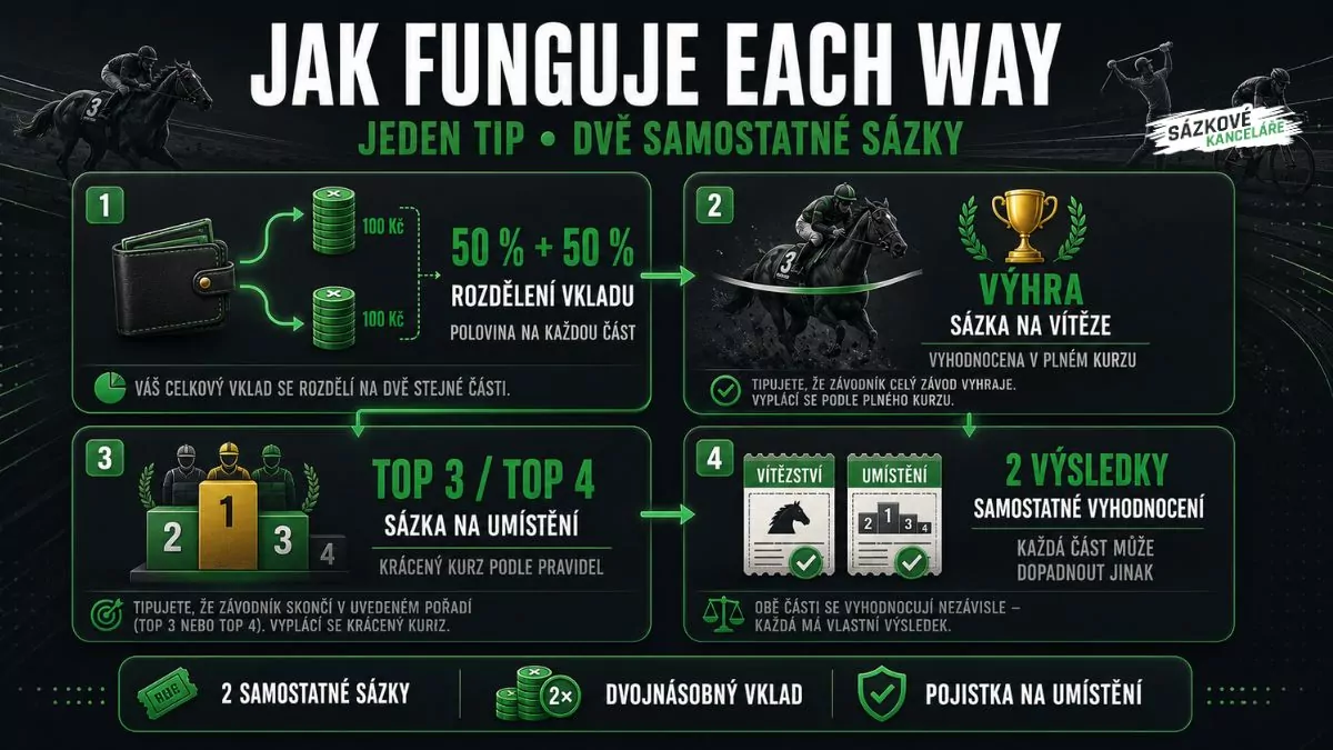 Infografika vysvětlující, jak Each Way sázka rozděluje vklad na sázku na vítězství a sázku na umístění