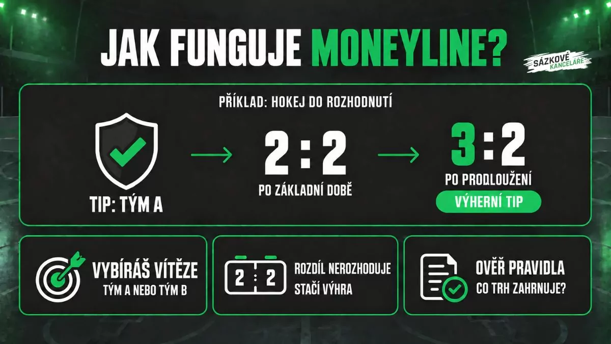 Jak funguje moneyline sázka na příkladu hokeje, kdy tým A po remíze 2:2 vítězí 3:2 v prodloužení