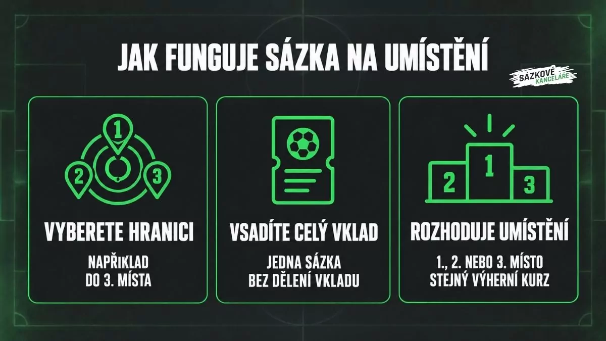 Jak funguje sázka na umístění: výběr hranice, celý vklad na jednu sázku a stejný výherní kurz za umístění do třetího místa.