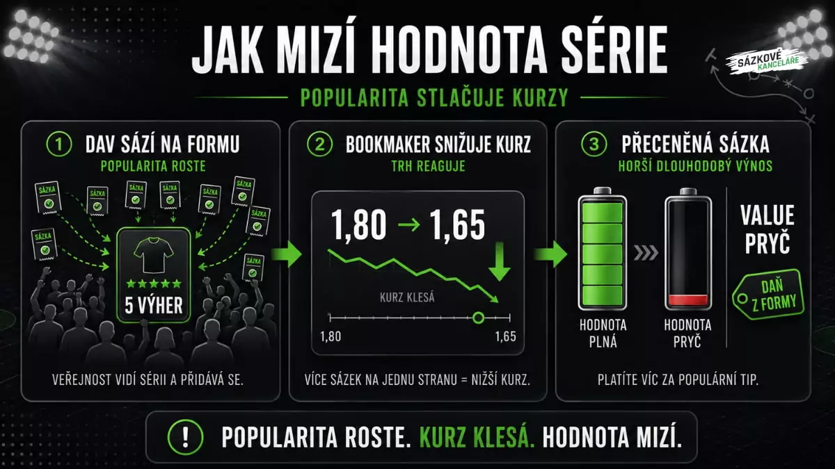 Infografika ukazuje, jak veřejný zájem o výherní sérii zvyšuje popularitu týmu, snižuje kurz z 1,80 na 1,65 a postupně odstraňuje hodnotu sázky