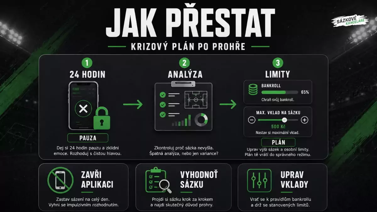 Infografika ukazuje krizový plán po prohraném tiketu: 24hodinovou pauzu, analýzu sázky a nastavení limitů pro zodpovědné sázení