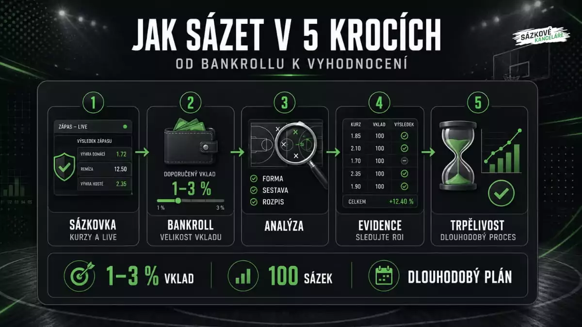 Infografika s pěti kroky sázení na basketbal: výběr sázkovky, bankroll, analýza zápasu, evidence sázek a dlouhodobá trpělivost