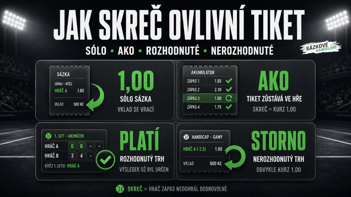Jak skreč v tenise ovlivní sólo sázku, AKO tiket, rozhodnuté a nerozhodnuté sázkové trhy